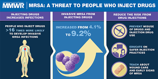 Invasive Methicillin-Resistant Staphylococcus aureus Infections Among Persons Who Inject Drugs — Six Sites, 2005–2016 The figure above is a visual abstract illustrating the risk of MRSA infections for people who inject drugs.