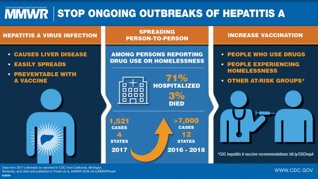Hepatitis A Virus Outbreaks Associated with Drug Use and Homelessness — California, Kentucky, Michigan, and Utah, 2017 The figure is a visual abstract that depicts the effects of hepatitis A virus among persons reporting drug use or experiencing homelessness and discusses the strategies for increasing hepatitis A vaccination.