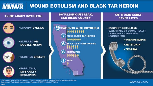 Wound Botulism Outbreak Among Persons Who Use Black Tar Heroin — San Diego County, California, 2017–2018 Figure is a visual abstract that discusses the recent botulism outbreak in San Diego county among black tar heroin users. Symptoms include droopy eyelids, blurred or double vision, slurred speech, and paralysis, difficulty breathing. Early administration of the antitoxin saves lives.