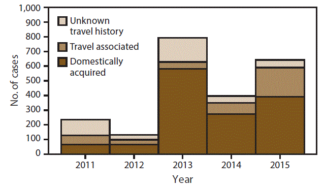 ss6803a1-F2 The bar graph shows the number of reported cases of cyclosporiasis among U.S. residents, by year and international travel history, for the 2011–2015 surveillance period.