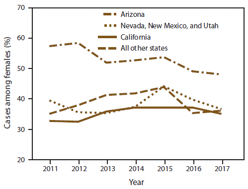 ss6807a1-F5 This figure is a line graph showing the proportion of coccidioidomycosis in females in Arizona; California; Nevada, New Mexico, and Utah combined; and all other states combined where coccidioidomycosis was reportable during 2011–2017. In Arizona, 58.3%26#37; of cases were in females in 2012 but decreased to 48.1%26#37; in 2017. In contrast, in California; Nevada, New Mexico, and Utah combined; and other states combined, the predominance of cases in males stayed relatively consistent over time.