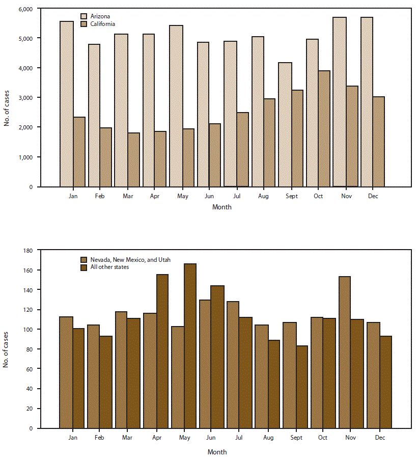 ss6807a1-F6 This figure includes two bar graphs, one showing number of coccidioidomycosis cases by event month for Arizona and California and one showing cases for Nevada, New Mexico, and Utah combined and all other states combined where coccidioidomycosis was reportable during 2011–2017. By event month, the number of cases peaked in the fall in California and had a bimodal distribution in other areas, with peaks in winter and spring.