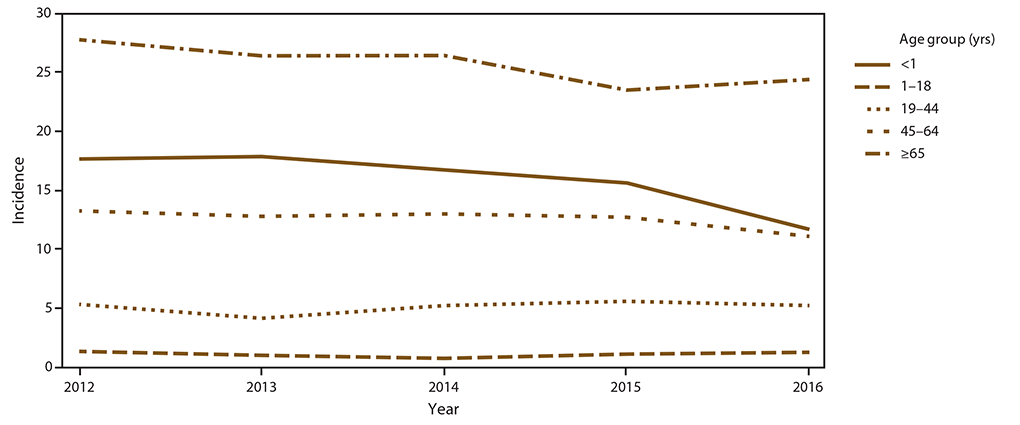 ss6808a1-f2 This figure is a line graph that shows the crude annual candidemia incidence in Georgia, Maryland, Oregon, and Tennessee, by age. The crude incidence of candidemia also varied by age group, with the highest crude incidence among adults aged ≥65 years (25.5 per 100,000), followed by infants aged <1 year (15.8 per 100,000). The lowest crude incidence occurred among persons aged 1–18 years (1.1 per 100,000). Adjusting for sex, race, and site, the incidence rate ratio among adults aged ≥65 years was 24.2 (95%26#37; CI: 19.5–30.0) times the incidence among persons aged 1–18 years.