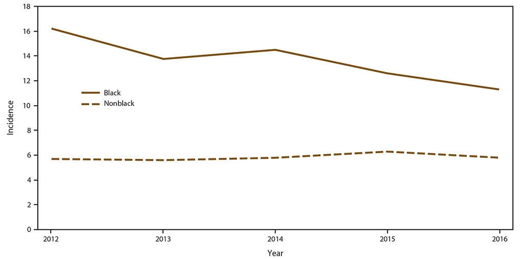 ss6808a1-f4 This figure is a line graph that shows the crude annual candidemia incidence in Georgia, Maryland, Oregon, and Tennessee, by race. The crude incidence among blacks was higher than among nonblacks (13.7 versus 5.8 per 100,000). Adjusting for sex, age, and site, the incidence rate ratio among blacks was 2.3 (95%26#37; CI: 2.1‒2.6) times the incidence among nonblacks.
