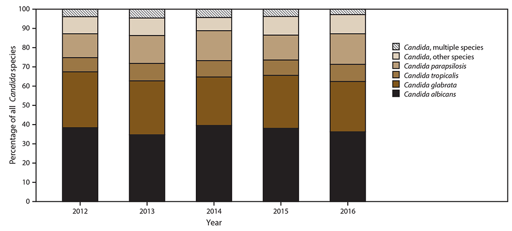 ss6808a1-f5 This figure is a bar chart that shows the species distribution of Candida organisms in Georgia, Maryland, Oregon, and Tennessee during 2012–2016. C. albicans accounted for 39%26#37; of cases, and other Candida species accounted for 61%26#37;; the most common species were C. glabrata (28%26#37;), C. parapsilosis (15%26#37;), and C. tropicalis (9%26#37;). Four percent of cases involved multiple Candida species isolated on the date of the initial candidemia blood culture or in the 30 days after. The lowest proportion of C. albicans was in Maryland (35%26#37;), compared with 40%26#37;–42%26#37; in the other three sites.