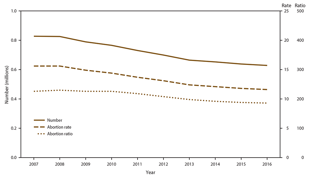 ss6811a1-F1 This figure is a line graph of the number, rate, and ratio of abortions performed, by year, in the United States during 2007–2016. From 2007 to 2016, the total number of reported abortions decreased 24%26#37;, the abortion rate decreased 26%26#37;, and the abortion ratio decreased 18%26#37;.
