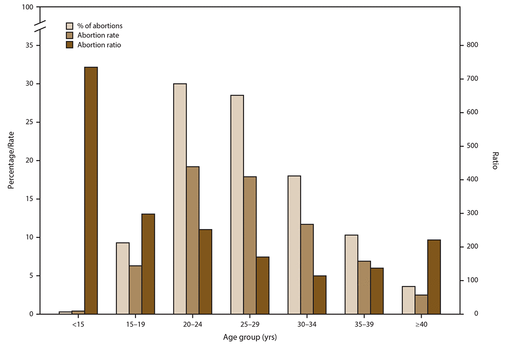 ss6811a1-F2 This figure is a bar graph of the percentage of total abortions, abortion rate, and abortion ratio of women, by age group, who obtained a legal abortion in selected reporting areas of the United States in 2016. Women in their 20s accounted for the majority of abortions and had the highest abortion rates. Women in the youngest (<15 years) and oldest (≥40 years) age groups accounted for the smallest percentages of abortions and had the lowest abortion rates.