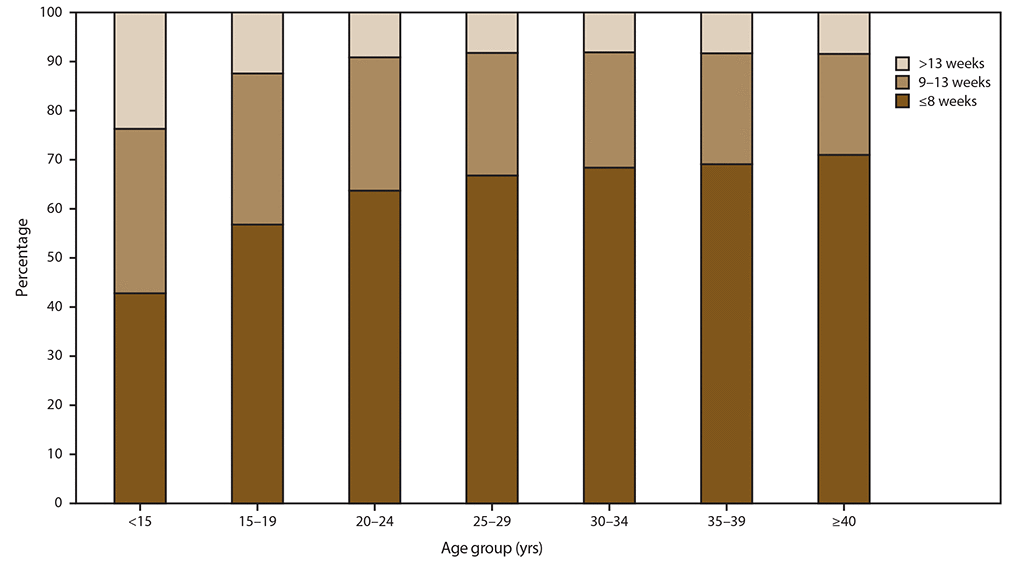 ss6811a1-F3 This figure is a bar graph of the percentage distribution of gestational ages at time of abortion, by age of woman, in selected reporting areas of the United States in 2016. By maternal age, 42.8%26#37; of adolescents aged <15 years and 56.8%26#37; of adolescents aged 15–19 years obtained an abortion by ≤8 weeks’ gestation, compared with 63.7%26#37;–71.0%26#37; of women in older age groups. Conversely, 23.7%26#37; of adolescents aged <15 years and 12.4%26#37; of adolescents aged 15–19 years obtained an abortion after 13 weeks’ gestation, compared with 8.1%26#37;–9.1%26#37; for women in older age groups.