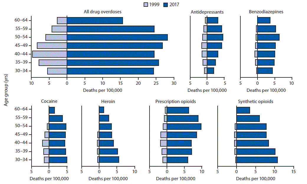 mm6801a1-F2 The figure is a series of bar graphs showing the number of drug overdose deaths per 100,000 women aged 30–64 years in 1999 and 2017, by age group and drug or drug class, based on data from the National Vital Statistics System.