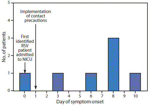 mm6801a5-F The figure is a bar chart showing the day of symptom onset among seven patients with respiratory syncytial virus infection in a neonatal intensive care unit in Louisiana during December 2017.