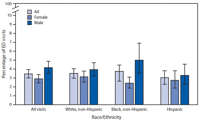mm6801a7-F The figure is a bar chart showing that during 2015–2016, 3.5%26#37; of adult visits to the emergency department were made by those with chronic kidney disease. A higher percentage of visits were made by men with chronic kidney disease than women (4.1%26#37; compared with 2.7%26#37;). The same pattern was observed for non-Hispanic black men (5.0%26#37;) and women (2.4%26#37;). Although the pattern was similar, there was no statistically significant difference in emergency department visits by sex for Hispanic and non-Hispanic white adults.