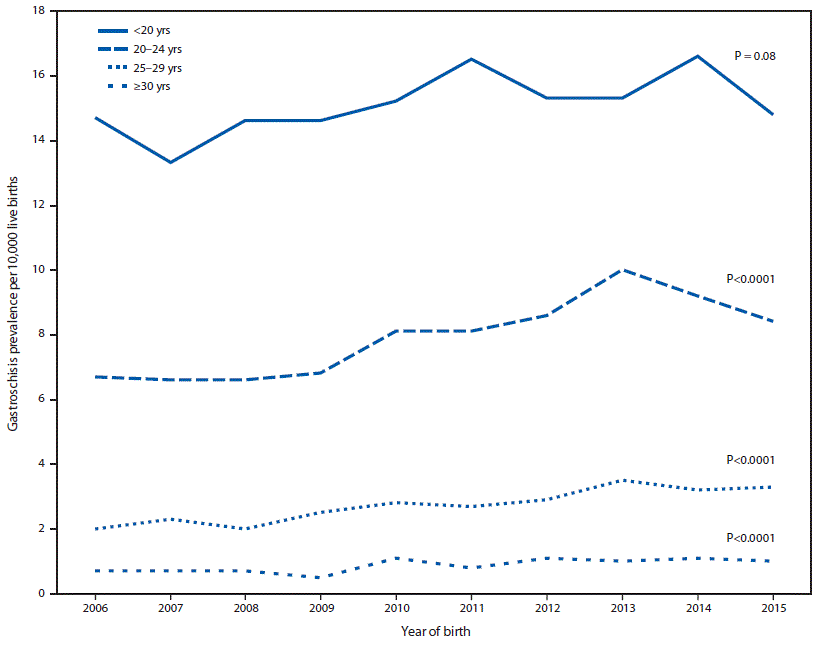 mm6802a2-F1 The figure is a line chart showing trends in gastroschisis prevalence, by maternal age group in 20 states during 2006–2015.