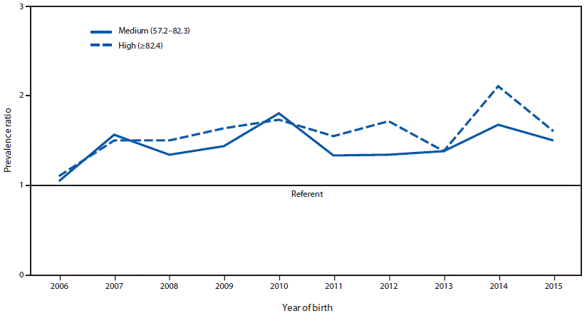 mm6802a2-F2 The figure is a line chart showing gastroschisis prevalence ratio in counties with high and medium opioid prescription rates, compared with those in areas with low opioid prescription rates (referent), by year and annual opioid prescription rate category in 20 states during 2006–2015.