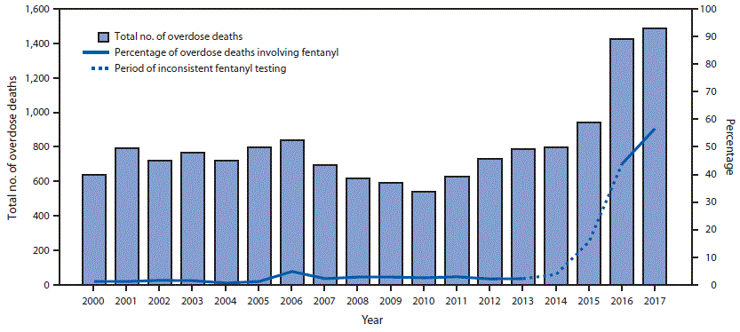 mm6802a3-F The figure is a bar chart showing the number of overdose deaths and percentage of overdose deaths involving fentanyl in New York City during 2000–2017.