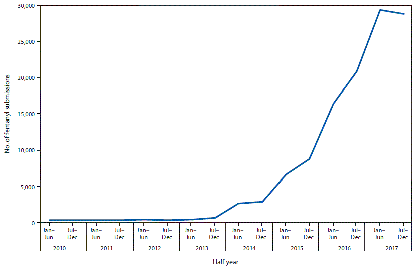 mm6802a4-F The figure is a line graph tracking by half year the number of fentanyl submissions reported to the National Forensic Laboratory Information System by U.S. federal, state, and local laboratories during 2010–2017.