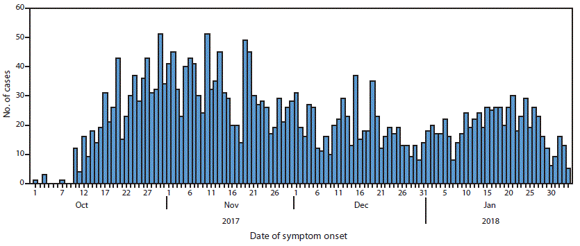 mm6802a5-F The figure is a histogram showing suspected cases of typhoid fever (N = 3,187) in Harare, Zimbabwe, during October 1, 2017–February 24, 2018, by date of symptom onset.