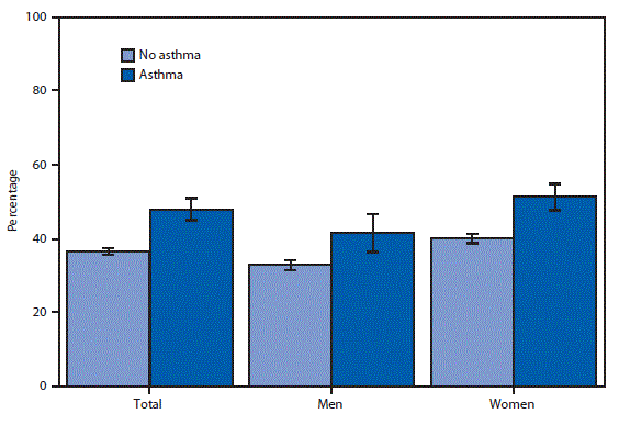 mm6802a7-F The figure is a bar chart showing the percentage of U.S. adults aged 18–64 years who received an influenza vaccination in the past 12 months, by sex and current asthma status, according to data collected by the 2017 National Health Interview Survey.