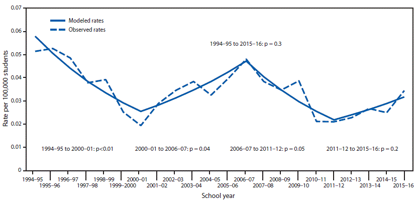 mm6803a1-F1 The figure is a line chart showing victimization rates for school-associated single-victim homicides per 100,000 students in the United States during July 1994–June 2016.