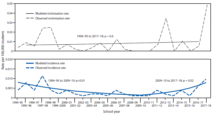 mm6803a1-F2 The figure consists of two line charts showing victimization and incidence rates of school-associated multiple-victim homicide per 100,000 students in the United States during July 1994–June 2018.