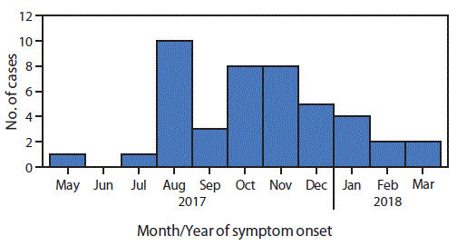 mm6803a4-F1 The figure is a histogram showing suspected scurvy cases among South Sudanese refugees (N = 45) who were living in the Kakuma Refugee Camp in Kenya during May 2017–March 2018, by month and year of symptom onset.