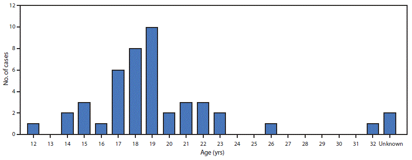 mm6803a4-F2 The figure is a bar chart showing the age distribution of patients with suspected scurvy (N = 45) who were living in the Kakuma Refugee Camp in Kenya during 2017–2018.