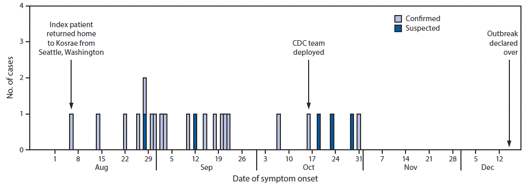 mm6804a5-F The figure is a histogram showing the number of suspected and confirmed mumps cases, by date of symptom onset, during August–December, 2017, in Kosrae, Federated States of Micronesia.