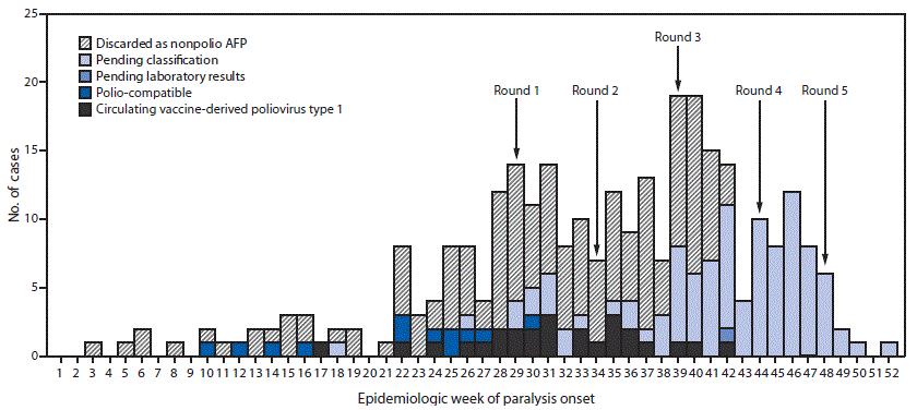 mm6805a6-F The figure is a histogram, an epidemiologic curve indicating the number of acute flaccid paralysis (AFP) cases, by week of paralysis onset, case classification, and SIA round in Papua New Guinea in 2018.