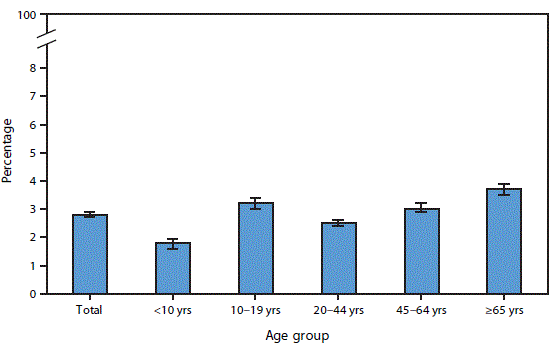 mm6805a7-F The figure is a bar chart showing that during 2015–2017, 2.8%26#37; of persons of all ages had a medically attended injury in the past 3 months, and this varied by age. The percentage who had a medically attended injury increased from 1.8%26#37; among those aged <10 years to 3.2%26#37; among those aged 10–19 years, declined to 2.5%26#37; among those aged 20–44 years, and then increased to 3.0%26#37; among those aged 45–64 years and to 3.7%26#37; among those aged ≥65 years.