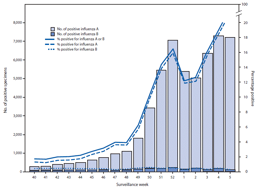 mm6806a1-F1 The figure is a combination bar chart and line graph showing the number and percentage of respiratory specimens testing positive for influenza reported by clinical laboratories, by influenza virus type and surveillance week, in the United States during September 30, 2018–February 2, 2019.