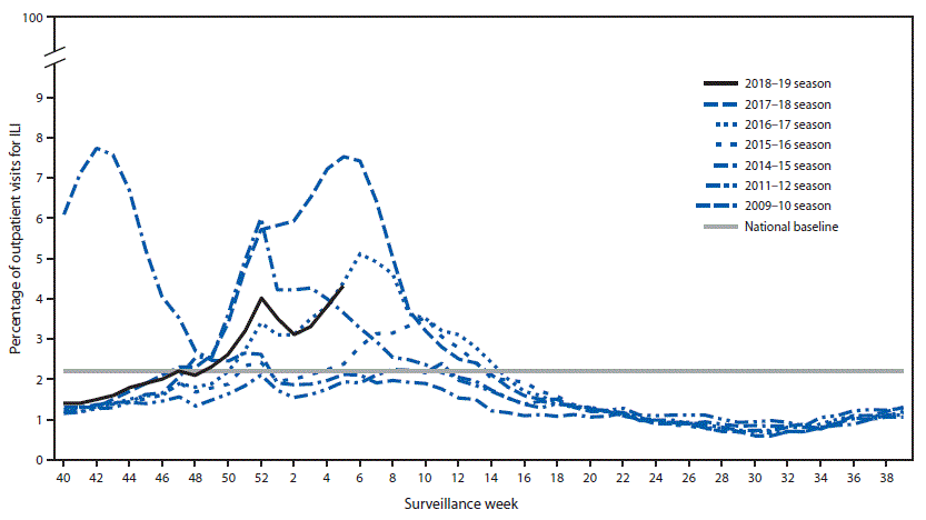 mm6806a1-F3 The figure is a line graph showing the percentage of outpatient visits for influenza-like illness reported to CDC, by surveillance week, based on data from the U.S. Outpatient Influenza-Like Illness Surveillance Network during the 2018–19 influenza season and selected previous influenza seasons.