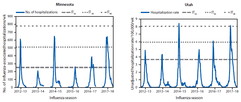 mm6806a7-F The figure consist of two graphs showing influenza-associated hospitalizations indicators and intensity thresholds for Minnesota and Utah during the 2012–18 influenza seasons.