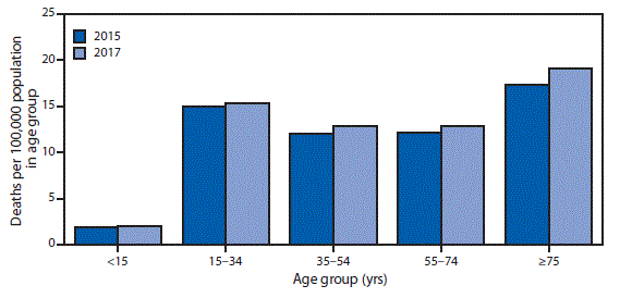 mm6806a8-F The figure is a bar chart showing the death rates for motor vehicle traffic injury among persons in five age groups (<15 years, 15–34, 35–54, 55–74, and ≥75 years) in the United States in 2015 and 2017.