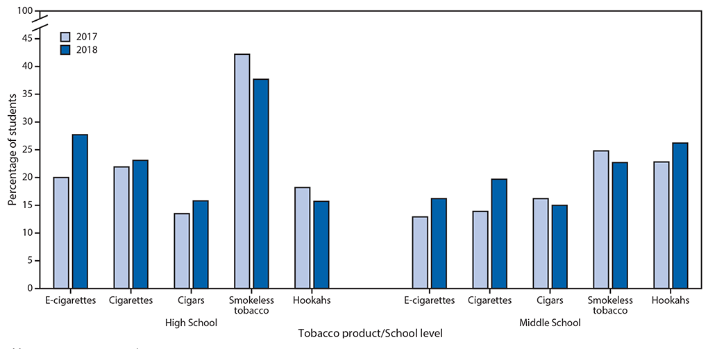 mm6806e1-F1 The figure is a bar chart showing the frequency of use of selected tobacco products among U.S. middle and high school students who currently used each tobacco product during 2017–2018, based on data from the National Youth Tobacco Surveys.