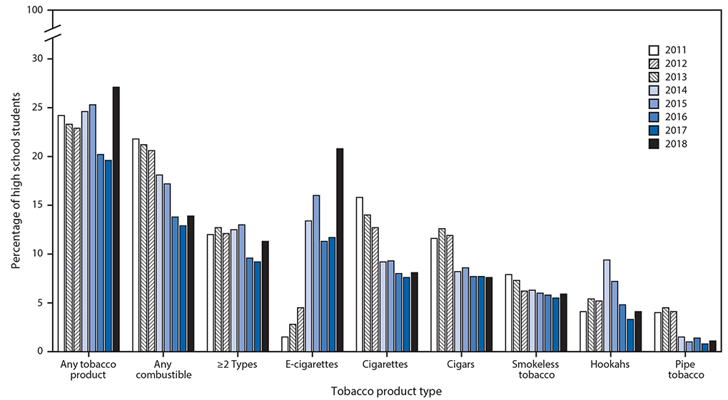 mm6806e1-F2 The figure is a bar chart showing the estimated percentage of U.S. high school students who currently used any tobacco product, two or more tobacco product types, any combustible tobacco product, and selected tobacco products during 2011–2018, based on data from the National Youth Tobacco Surveys.