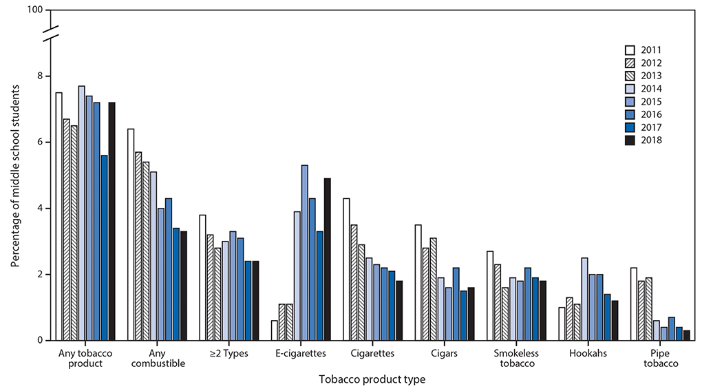 mm6806e1-F3 The figure is a bar chart showing the estimated percentage of U.S. middle school students who currently used any tobacco product, two or more tobacco product types, any combustible tobacco product, and selected tobacco products during 2011–2018, based on data from the National Youth Tobacco Surveys