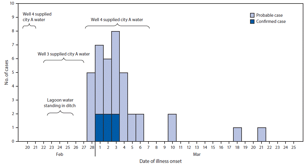 mm6807a1-F The figure is a histogram, epidemiologic curve showing the confirmed (n = 6) and probable (n = 33) campylobacteriosis cases, by date of illness onset and well pumping date in Nebraska in 2017.