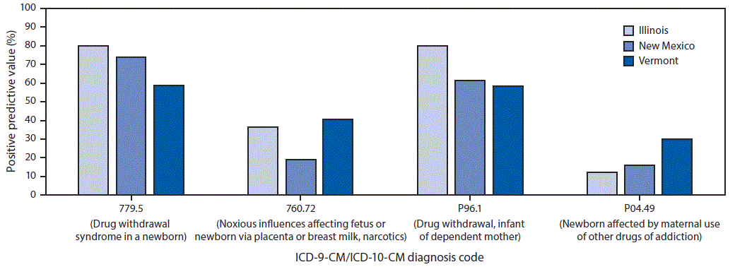 mm6807a3-F The figure is a bar chart showing the positive predictive value of neonatal abstinence syndrome diagnosis codes from the ninth and tenth revisions of International Classification of Diseases, Clinical Modification (ICD-9-CM and ICD-10-CM), by state and infant diagnosis code, in Illinois, New Mexico, and Vermont during 2015.
