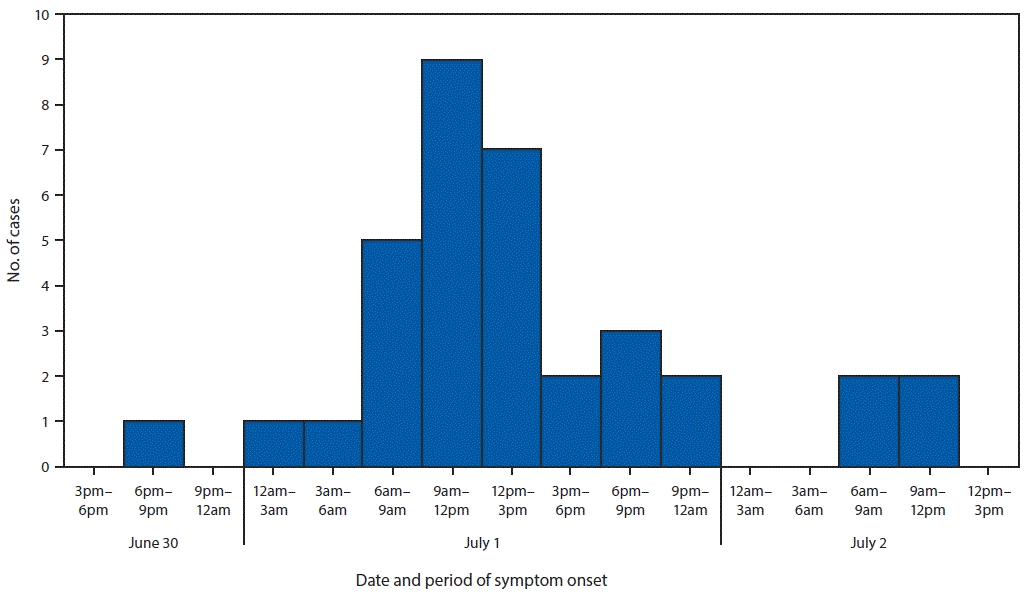 mm6807a5-F The figure is a histogram, an epidemiologic curve showing the number of enteroinvasive Escherichia coli cases, by reported date and period of symptom onset in North Carolina during June 30–July 2, 2018.