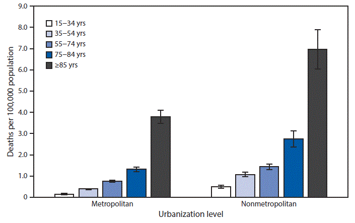 mm6807a8-F The figure is a bar chart showing the death rates attributed to excessive cold or hypothermia among persons aged ≥15 years, by urbanization level and age group during 2015–2017, based on data from the National Vital Statistics System.