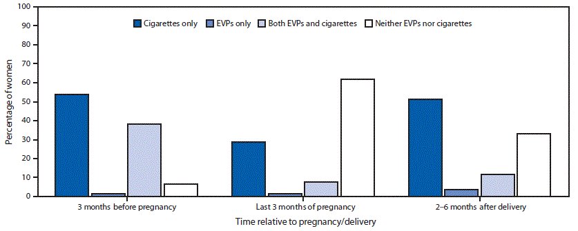 mm6808a1-F1 The figure is a bar chart showing the percentage of women using electronic vapor products (EVPs) and cigarettes 3 months before pregnancy, during the last 3 months of pregnancy, or 2–6 months after delivery, among 518 women with a recent live birth who smoked cigarettes in the last 2 years and ever used EVPs in Oklahoma and Texas during 2015, based on data from the Pregnancy Risk Assessment Monitoring System.
