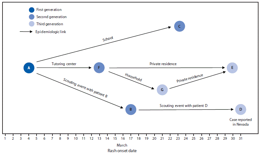 mm6808a3-F The figure is a chart showing measles transmission associated with community exposures to persons who had not received measles, mumps, and rubella vaccine, by date of rash onset in California during March 2018.