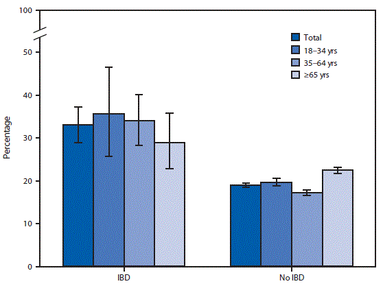 mm6808a6-F The figure is a bar chart indicating that in 2015 and 2016, adults with inflammatory bowel disease (IBD) were more likely to have visited an emergency department at least once in the past 12 months than were those without IBD (33.0%26#37; versus 18.9%26#37;); this pattern was observed for all age groups. Among adults aged 18–34, 35–64, and ≥65 years, those with IBD were more likely to have visited an emergency department at least once in the past 12 months (35.6%26#37;, 34.0%26#37;, and 28.9%26#37;, respectively), compared with adults without IBD (19.6%26#37;, 17.2%26#37;, and 22.4%26#37;, respectively).