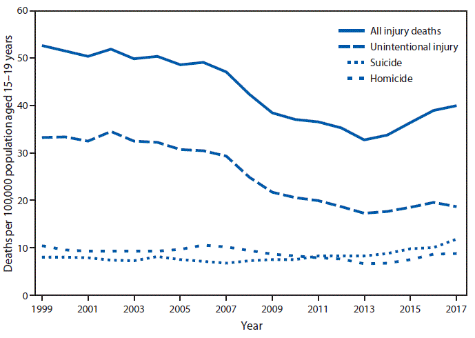 mm6809a5-F The figure is a line chart showing that the injury death rate for persons aged 15–19 years declined from 52.7 per 100,000 in 1999 to 32.8 in 2013 but then increased to 40.0 in 2017. Homicide, suicide, and unintentional injury rates have all declined since 1999, with suicide rates beginning to increase in 2008 and homicide rates increasing in 2014. There was not a clear pattern for unintentional injury from 2013 to 2017. Throughout the period, the death rate for unintentional injury was higher than for suicide and homicide, but the difference has narrowed over the past decade. In 2017, the death rate for unintentional injury was 18.7, for suicide was 11.8, and for homicide was 8.7.