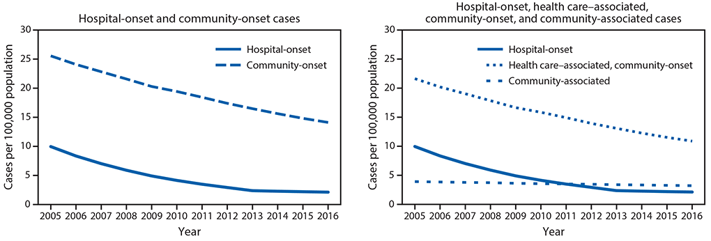 mm6809e1-F1 The figure is a line chart showing the adjusted methicillin-resistant Staphylococcus aureus bloodstream infection rates from population based surveillance in six U.S. Emerging Infections Program sites during 2005–2016.