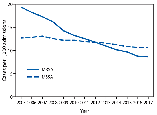 mm6809e2-F1 The figure is a line chart showing the rate of Staphylococcus aureus infections among hospitalized patients, by methicillin resistance status, in 130 U.S. Veterans Affairs medical centers during 2005–2017.