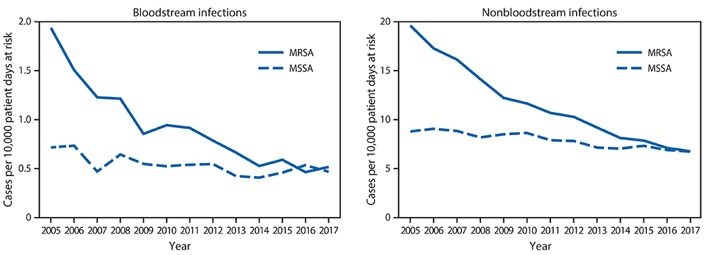 mm6809e2-F2 The figure is a line chart showing hospital-onset Staphylococcus aureus bloodstream and nonbloodstream infection rates, by methicillin resistance status in 130 U.S. Veterans Affairs medical centers during 2005–2017.