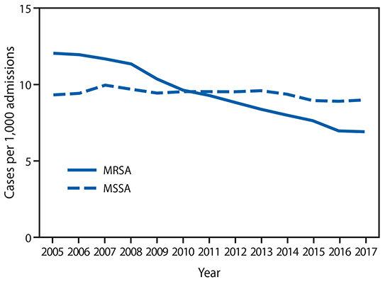 mm6809e2-F3 The figure is a line chart showing community-onset Staphylococcus aureus infection rates, by methicillin resistance status in 130 U.S. Veterans Affairs medical centers during 2005–2017.