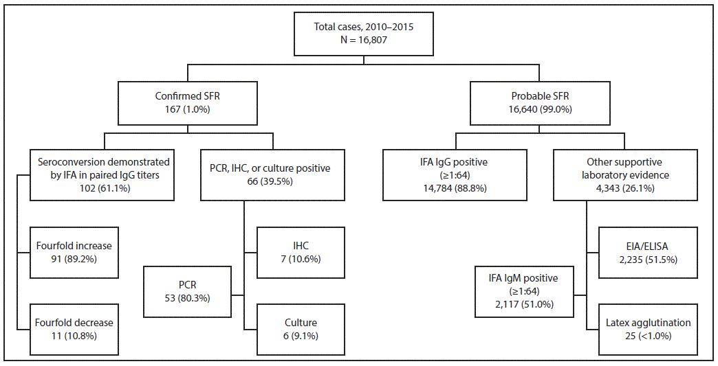 mm6810a3-F The figure is a flow chart representing percentages of spotted fever rickettsiosis (SFR) reports provided to CDC that met the Council of State and Territorial Epidemiologists surveillance case definition for either confirmed or probable SFR disease, along with summarized laboratory methods used to support diagnosis and case classification.