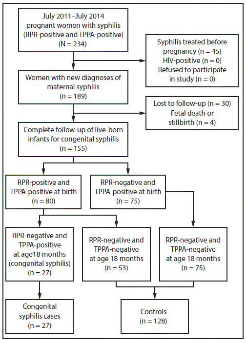 mm6810a4-F The figure is a flow chart showing the selection of participants for the cohort, cases, and controls in the congenital syphilis nested case-control study in Suzhou, China, during 2011–2014.