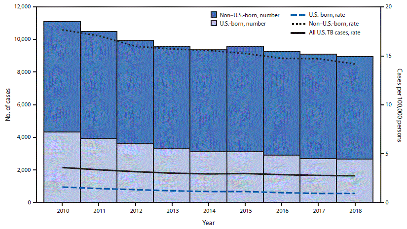mm6811a2-F The figure is a combination line and bar graph showing the number and incidence of tuberculosis cases, by national origin, in the United States during 2010–2018.